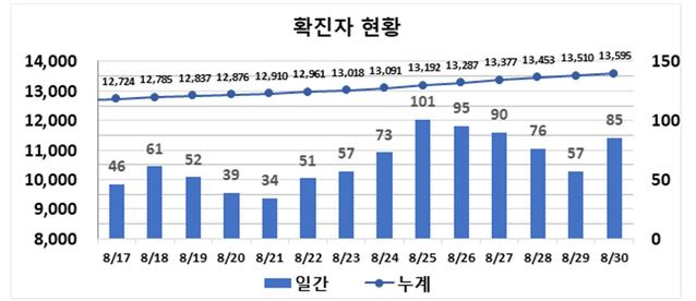 ▲ 최근 2주간 대구지역 코로나19 확진현황.ⓒ대구시