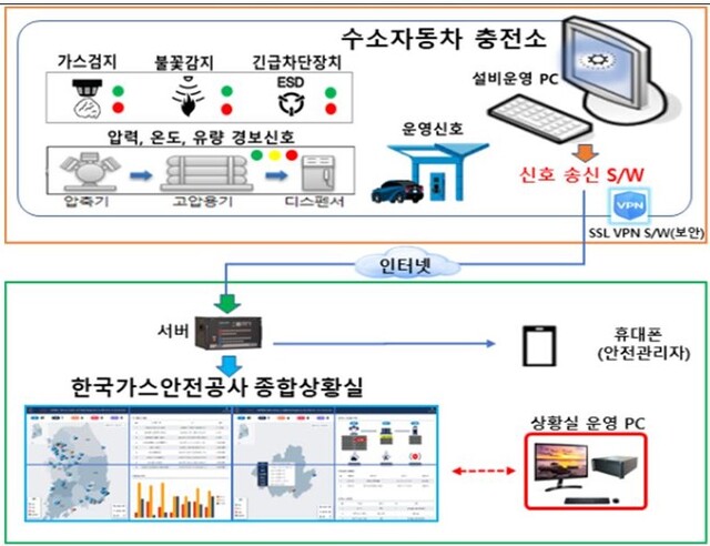 ▲ 수소충전소 안전모니터링 시스템 체계도 ⓒ산업부 자료