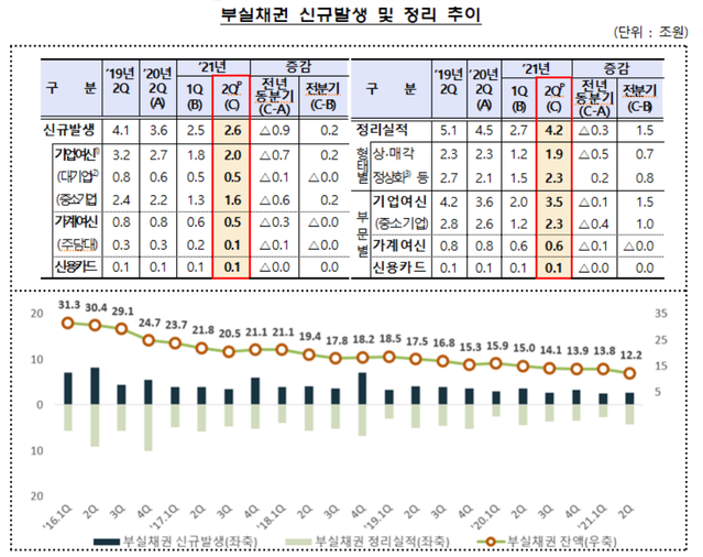 ▲ 부실채권 정리추이ⓒ금감원