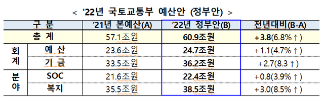 ▲ ⓒ국토교통부