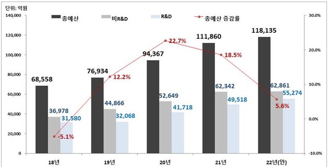 ▲ 산업통상자원부 예산안 추이 ⓒ산업부 자료