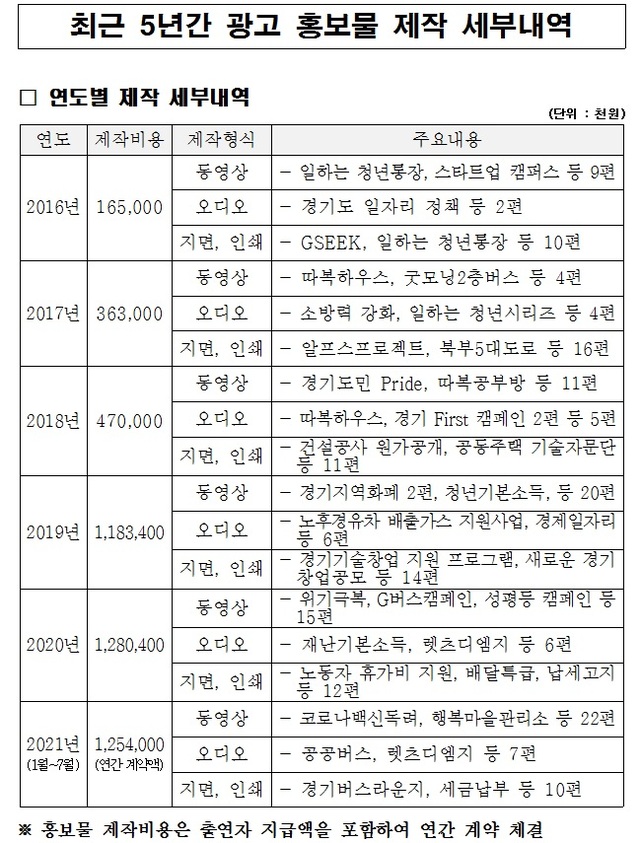 ▲ 본지가 31일 확인한 '경기도 광고 홍보물 제작 예산 및 내역'(경기도 제출) 자료. ⓒ조명희 국민의힘 의원실