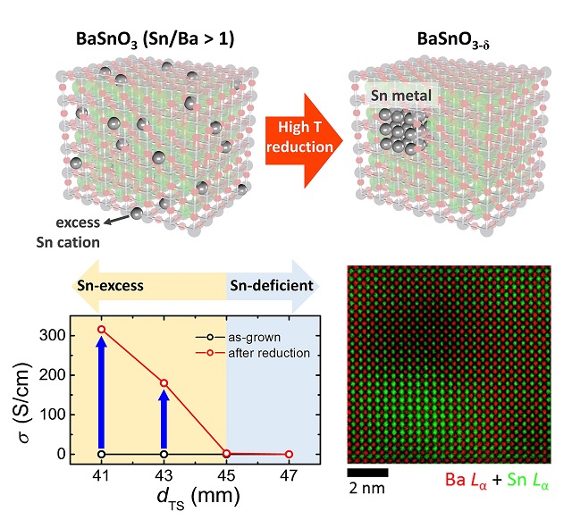 ▲ 주석(Sn)이 과주입된 BaSnO3 박막.ⓒ포스텍