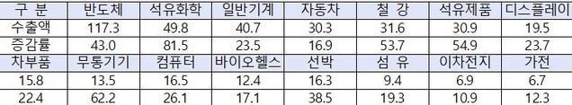 ▲ 8월 품목별 수출 실적 (억달러, %)  ⓒ산업부 자료