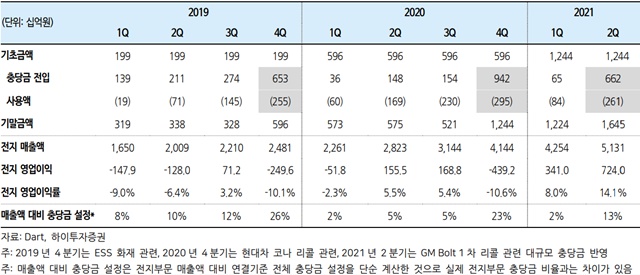 ▲ LG화학, 2019~2021년 분기별 충당부채 설정 내역. ⓒ하이투자증권