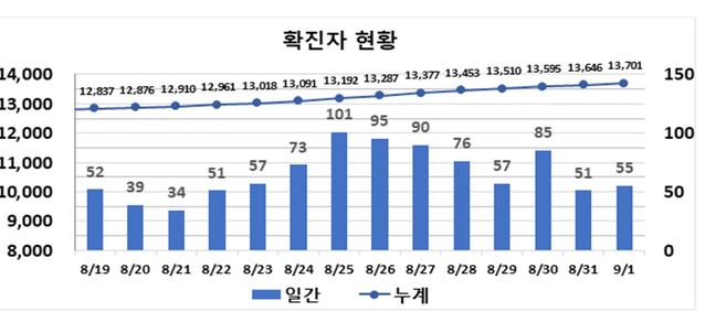 ▲ 최근 2주간 대구지역 코로나19 확진현황.ⓒ대구시