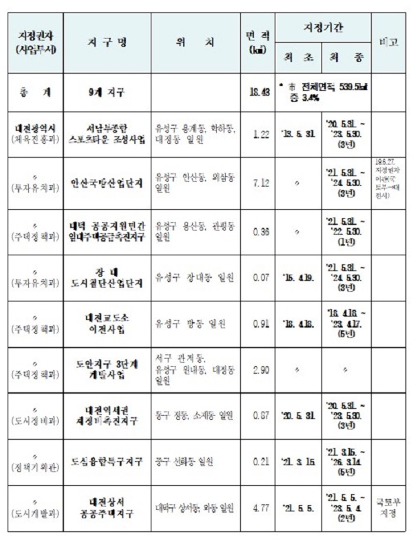 ▲ 대전시 토지거래허가구역 지정현황(2021년 8월30일 기준).ⓒ대전시