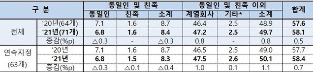 ▲ 전체 공시대상기업집단의 내부지분율 현황 (단위: %, %p) ⓒ공정위 자료