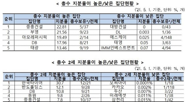 ▲ 총수 및 총수2세 계열회사 지분율 현황 ⓒ공정위 자료