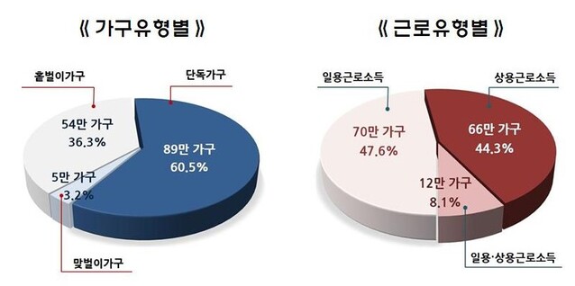 ▲ 2021년 상반기분 근로장려금 신청안내대상 현황 ⓒ국세청 자료