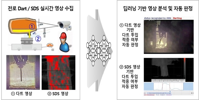 ▲ 출강 자동화 시스템 기술 도식.ⓒ포스텍