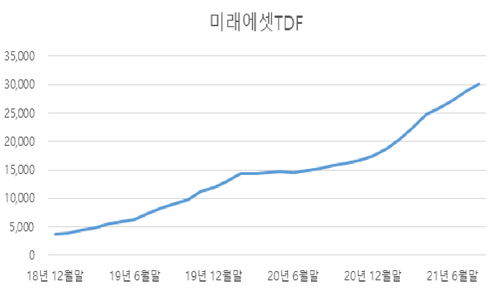 ▲ ⓒ미래에셋자산운용