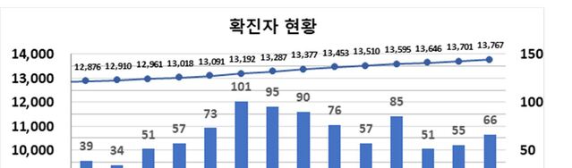 ▲ 최근 2주간 대구지역 코로나19 확진현황.ⓒ대구시