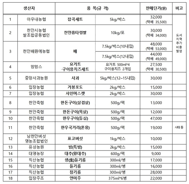 ▲ 천안시 추석맞이 농특산물 사전주문판매전 판매 품목.ⓒ천안시