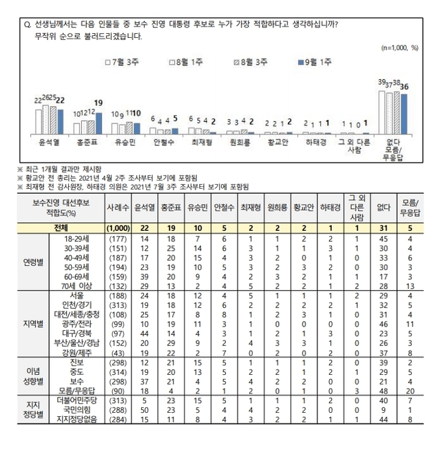 ▲ 보수 진영에서의 대선 적합도 조사에서 윤석열 국민의힘 예비후보가 22.0%, 홍준표 예비후보가 19.0%를 기록했다는 조사 결과가 2일 나왔다. ⓒ전국지표조사 캡처