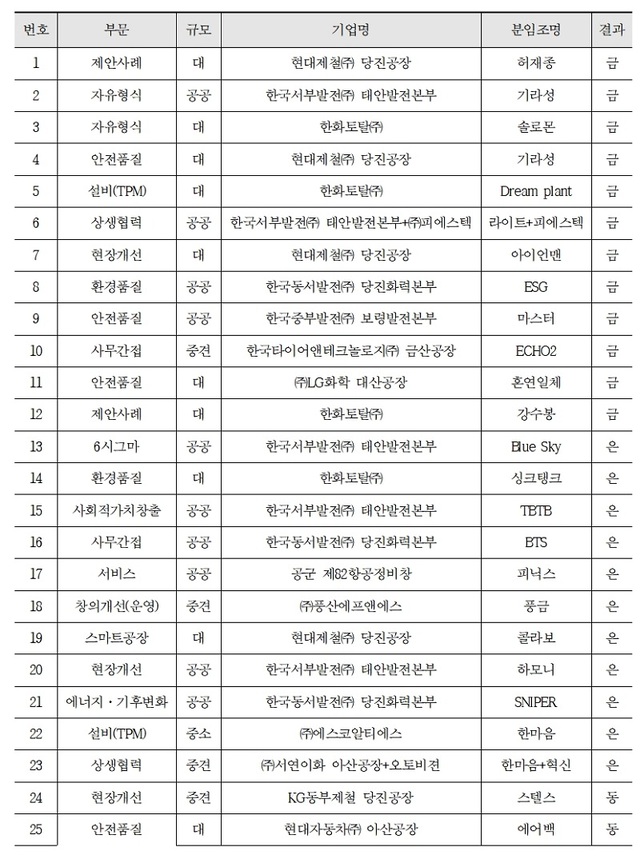 ▲ 부문별 수상 현황.ⓒ충남도