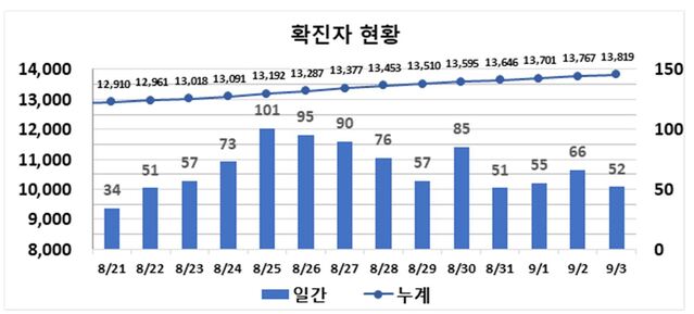 ▲ 최근 2주간 대구지역 코로나19 확진현황.ⓒ대구시