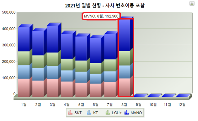 ▲ ⓒ한국통신사업자연합회 이동전화 번호이동자 수 현황 통계 캡처