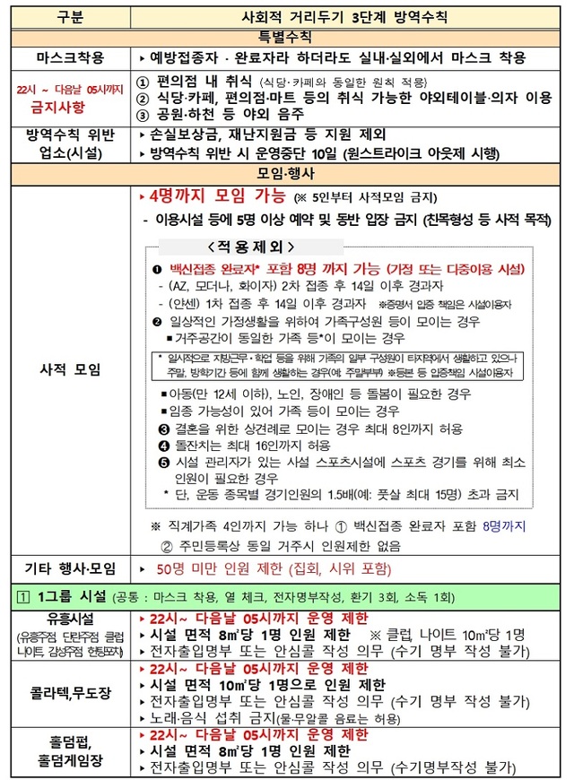 ▲ 대전시 사회적 거리두기 3단계 방역 수칙 요약표 1부.ⓒ대전시