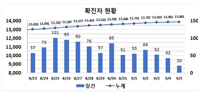 ▲ 최근 2주간 대구지역 코로나19 확진현황.ⓒ대구시