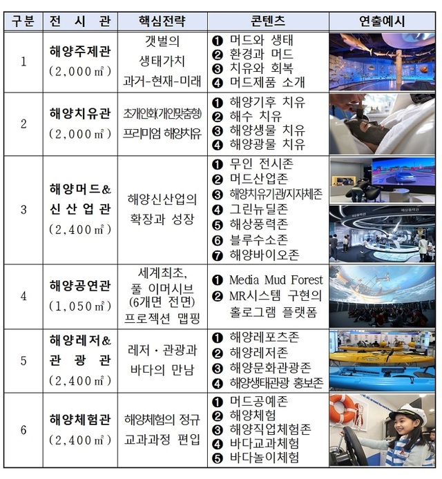 ▲ 2022보령해양머드박람회 전시 프로그램 6개관 26개 콘텐츠.ⓒ2022보령해양머드박람회 조직위