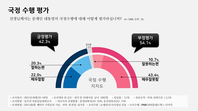 ▲ PNR(피플네트웍스리서치)이 뉴데일리와 시사경남 의뢰로 지난 3~4일 전국 만 18세 이상 남녀 1002명을 대상으로 문재인 대통령 국정수행 지지도를 조사한 결과, 긍정평가는 42.3%, 부정평가는 54.1%로 집계됐다.ⓒ뉴데일리
