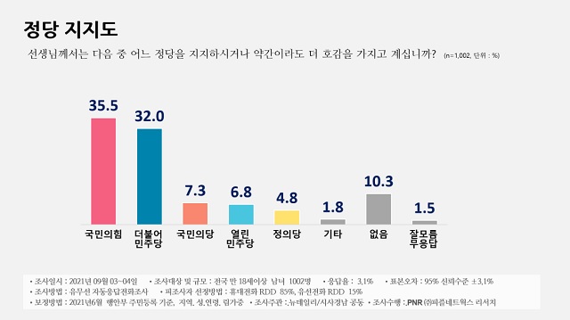 ▲ PNR(피플네트웍스리서치)이 뉴데일리와 시사경남 의뢰로 지난 3~4일 전국 만 18세 이상 남녀 1002명을 대상으로 정당 지지도를 조사한 결과, 국민의힘은 35.5%, 더불어민주당은 32.0%를 기록했다.ⓒ뉴데일리