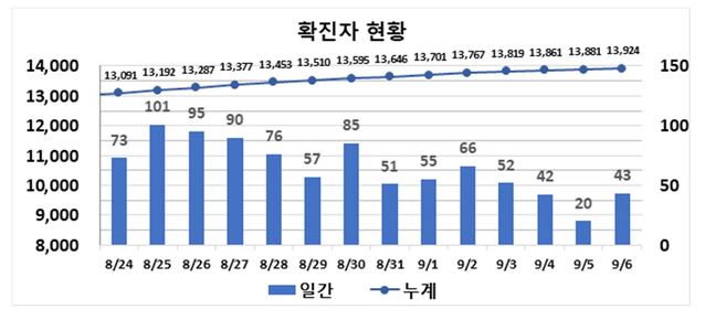 ▲ 최근 2주간 대구지역 코로나19 확진현황.ⓒ대구시