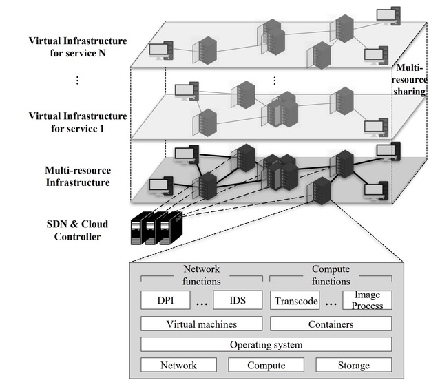 ▲ SDN-NFV 기반의 다중 자원 인프라스트럭쳐.ⓒDGIST