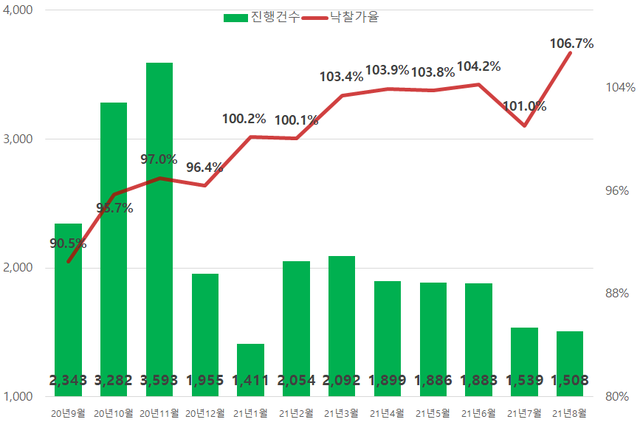 ▲ 8월 전국 아파트 낙찰가율.ⓒ지지옥션