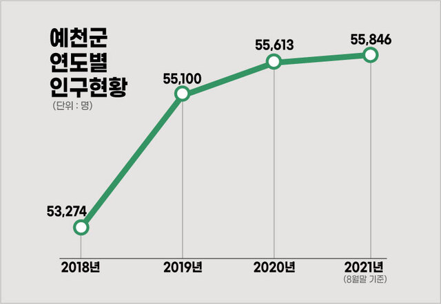 ▲ 예천군은 2016년 말 4만 6166명으로 인구 최저를 기록한 이후 경북도청 신도시 내 공공기관의 성공적 입주와 맞춤형 인구증가 시책을 펼친 결과 올해 8월 말 기준 5만 5846명으로 전국 군 단위중 인구가 꾸준히 증가하고 있다.ⓒ예천군