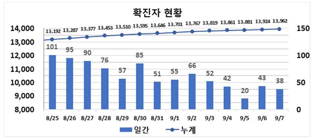 ▲ 최근 2주간 대구지역 코로나19 확진현황.ⓒ대구시