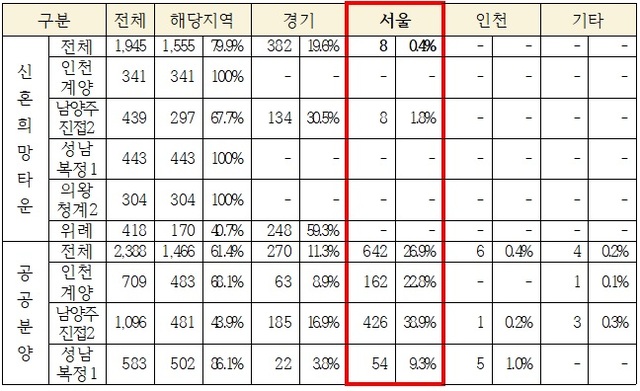 ▲ 거주지별 3기 신도시 사전청약 당첨자 현황(단위: 명). ⓒ 송언석 의원실