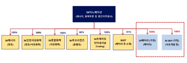 ▲ SK이노베이션 계열 물적분할 이후 지분구조. ⓒ한국신용평가