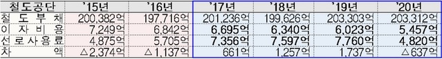 ▲ 철도공단 선로사용료 및 금융이자 비용 현황.(VAT 미포함)ⓒ알리오·KR