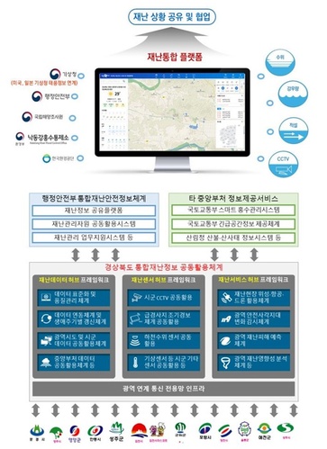 ▲ 경상북도는 7일 도청 및 시군의 재난 및 CCTV관제센터 업무 담당자 등 50여 명이 참석한 가운데 ‘재난안전 스마트시티 통합플랫폼 구축 사업’ 완료보고회를 개최했다고 밝혔다.ⓒ경북도