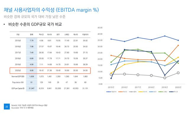 ▲ 채널 사용사업자의 수익성(EBITDA margin %)