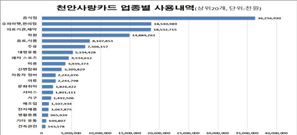 ▲ 천안사랑카드 업종별 사용내역 및 운영 효과.ⓒ천안시