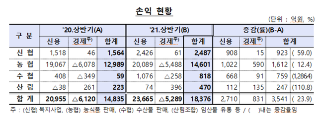 ▲ 상호금융조합 손익현황 ⓒ금융감독원
