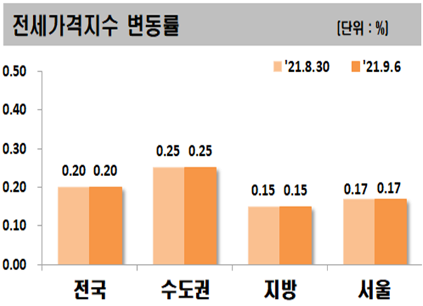 ▲ 9월 1째주 주요지역 전세가격지수 변동률.ⓒ한국부동산원