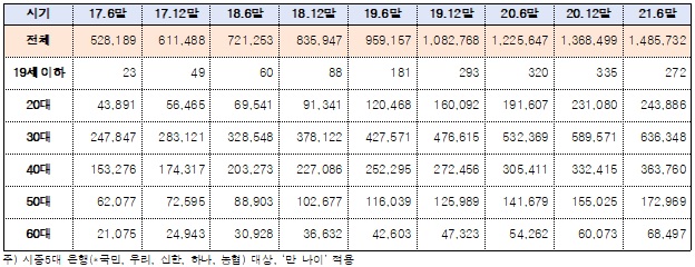▲ 2017.6~2021.6 세대별 전세대출 잔액현황(단위: 억원). ⓒ 김상훈 의원실