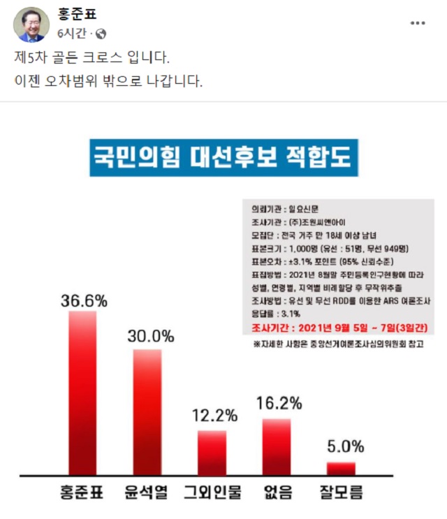 ▲ 홍준표 국민의힘 대선 예비후보가 9일 페이스북에 '골든크로스' 여론조사 결과에 대한 게시글을 공유했다.ⓒ홍준표 페이스북 캡처