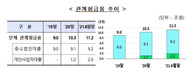 ▲ 관계형 금융 추이ⓒ 금감원