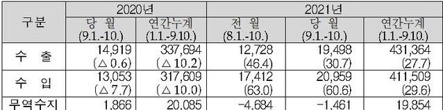 ▲ 9월 1일~10일 수출입현황 (단위: 백만달러, %) ⓒ관세청 자료)
