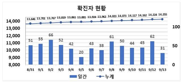 ▲ 최근 2주간 대구지역 코로나19 확진현황.ⓒ대구시