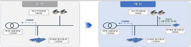 ▲ 최소부하 반영 재생에너지 추가접속 개념도 ⓒ한전 자료