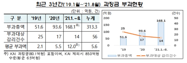 ▲ ⓒ금융감독원