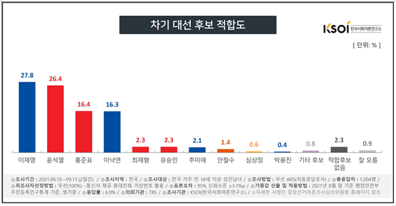 ▲ 13일 발표된 차기 대선 후보 적합도 KSOI 정례조사. ⓒKSOI 한국사회여론연구소