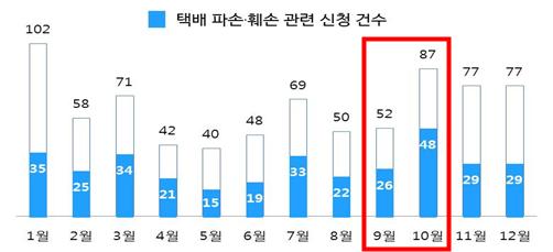 ▲ 최근 3년간(2018.1.1~2020.12.31) 택배 관련 월별 피해구제 신청 건수.ⓒ한국소비자원