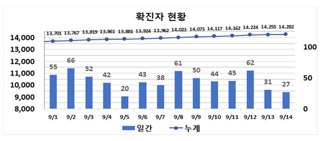 ▲ 최근 2주간 대구지역 코로나19 확진현황.ⓒ대구시